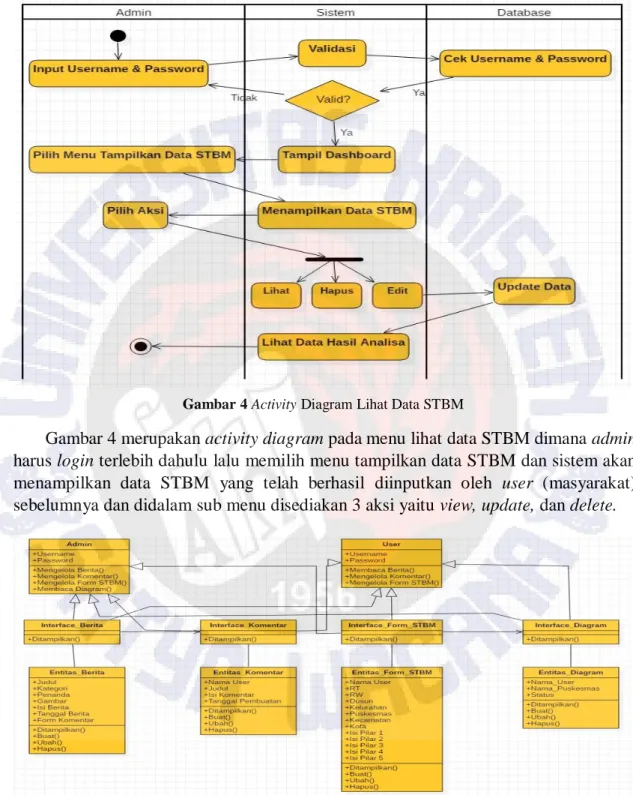 Gambar 4 Activity Diagram Lihat Data STBM 