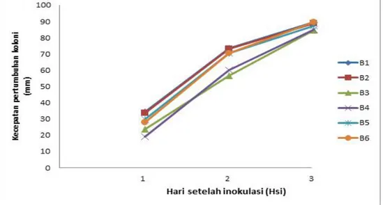 Gambar 1. Grafik kecepatan pertumbuhan koloni jamur T. harzianum (mm/hari) dari masing-masing  formulasi  biofungisida  (B1=H1:34,37,  H2:  73,64,  H3:89,75;  B2=H1:33,62,  H2:73,25,  H3:88,87; B3=H1:23,87, H2:56,5, H3:84,5; B4 =H1:19, H2:60,25, H3:85,12; 