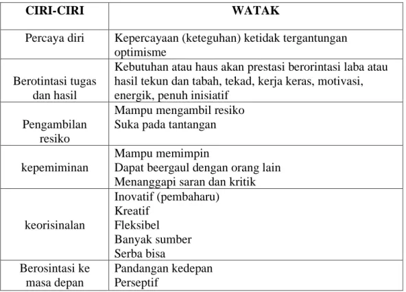 Tabel 1. Ciri-ciri dan Watak/Karakter Wirausaha 