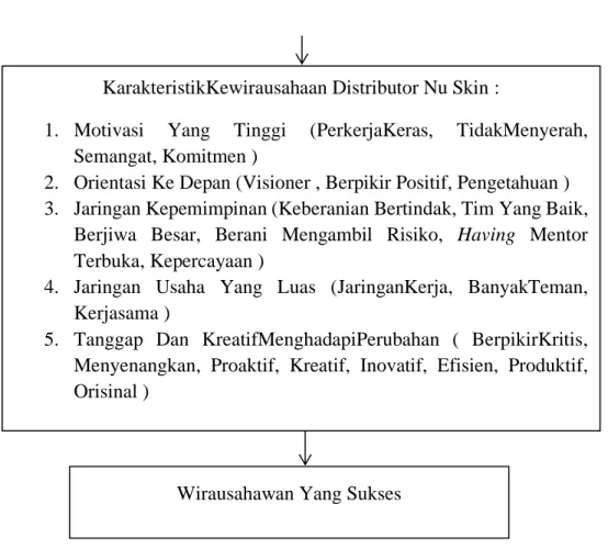 Tabel  3.  Hasil  Rekapitulasi  Karakteristik  Entrepreneur  Distributor  Multi  Level  Markeeting Pada WIC Pekanbaru 