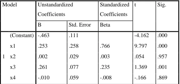 Tabel 1.4  Hasil Olahan SPSS 21  Coefficients a Model  Unstandardized  Coefficients  Standardized Coefficients  t  Sig