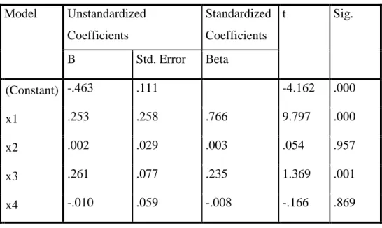 Tabel 1.5  Hasil lahan SPSS 21  Model  Unstandardized  Coefficients  Standardized Coefficients  t  Sig