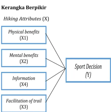 Gambar 1. Kerangka Berpikir 