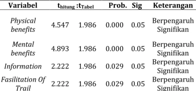 Tabel 2. Hasil Analisis Parsial 