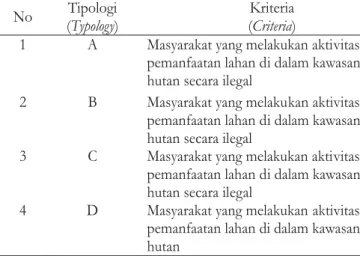 Table 6. Conflict identification according to forest typology