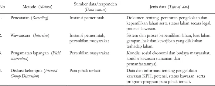 Tabel 1. Metode pengumpulan data Table 1. Methods of data collection