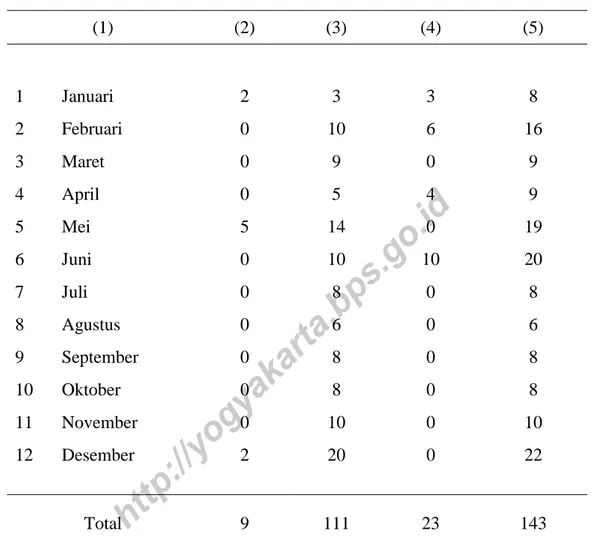 Tabel 1.3  Jumlah Observasi Survei Harga Gabah  di Kabupaten Kulonprogo, 2014  Bulan  GKG  GKP  Kualitas  Rendah  Total  (1)  (2)  (3)  (4)  (5)  1  Januari  2  3  3  8  2  Februari  0  10  6  16  3  Maret  0  9  0  9  4  April  0  5  4  9  5  Mei  5  14  
