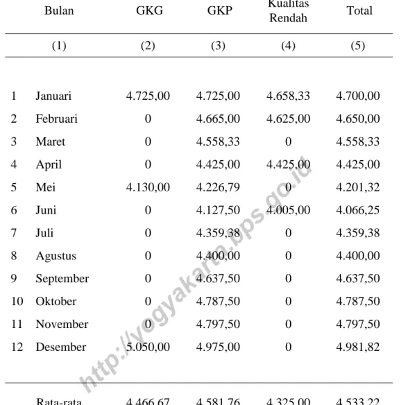 Tabel  3.3   Rata–rata Harga Gabah di Tingkat Penggilingan   (Rp/Kg) di Kabupaten Kulonprogo, 2014  Bulan   GKG    GKP   Kualitas   Total   Rendah  (1)  (2)  (3)  (4)  (5)  1  Januari  4.725,00  4.725,00  4.658,33  4.700,00  2  Februari  0  4.665,00  4.625
