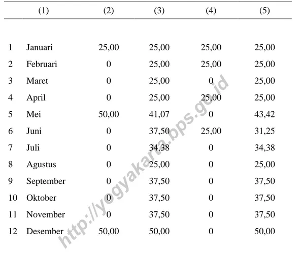 Tabel  4.3   Rata–rata Ongkos Angkut Gabah dari Petani ke   Penggilingan (Rp/Kg) di Kabupaten Kulonprogo, 2014  
