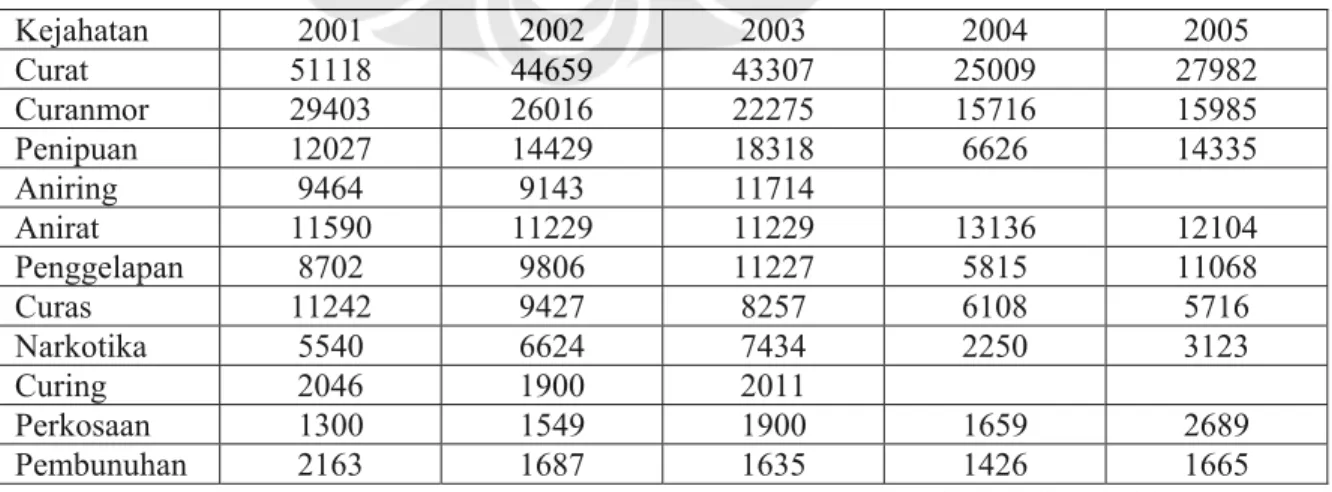 Tabel 3. Data  Statistik  Kriminal  Kepolisian  Periode   Tahun 2001-2005 