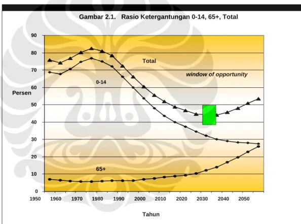 Gambar 2.1.   Rasio Ketergantungan 0-14, 65+, Total