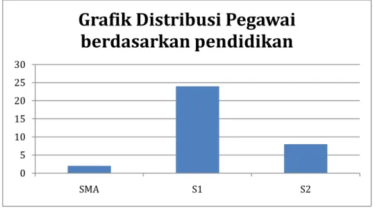 Grafik Distribusi Pegawai  berdasarkan pendidikan 00,511,522,533,5