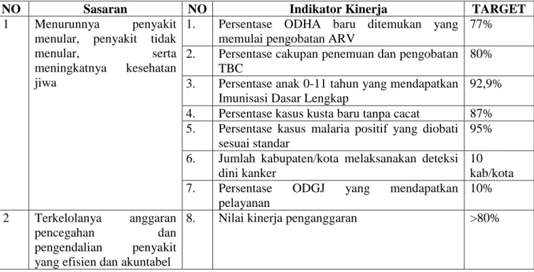 Tabel  ‎ 2.2. Perjanjian Kinerja Dinas Kesehatan Provinsi Lampung 
