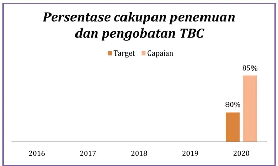 Grafik 3.4.Persentase cakupan penemuan dan pengobatan TBC Tahun  2016 - 2020 