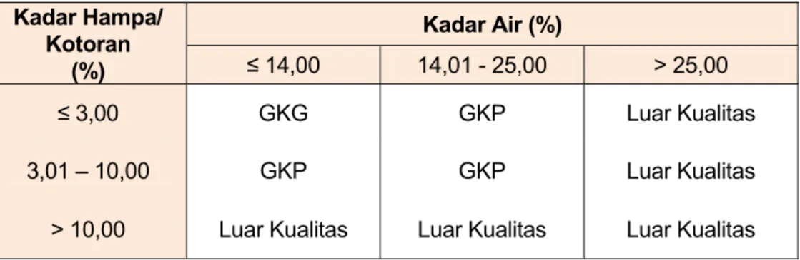 TABEL PATOKAN KELOMPOK KUALITAS GABAH  Kadar Hampa/  Kotoran  (%)  Kadar Air (%) ≤ 14,00 14,01 - 25,00  &gt; 25,00  ≤ 3,00  GKG  GKP  Luar Kualitas  3,01 – 10,00  GKP  GKP  Luar Kualitas 