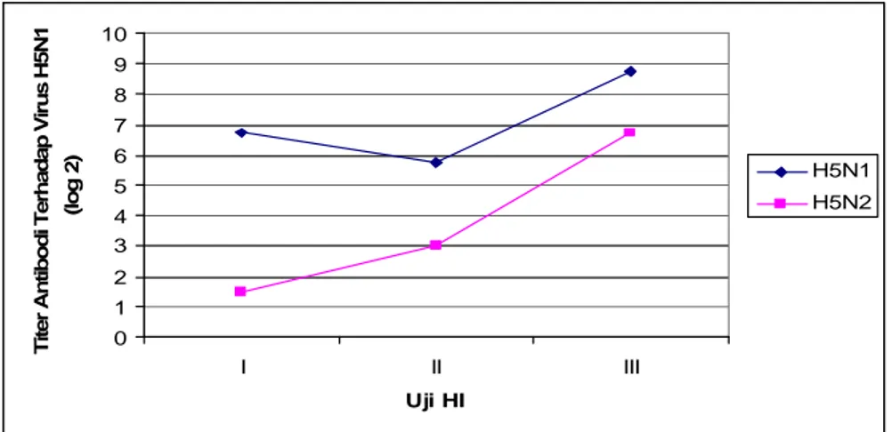 Gambar 3  Grafik Hasil Rata-Rata uji HI I, II, dan III dari Dua Kelompok Marmot             yang Divaksinasi dengan Vaksin H5N1 dan H5N2