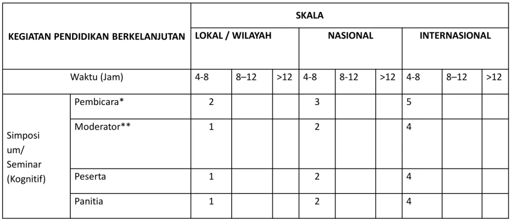 Tabel 2. Penghitungan SKP dalam Simposium/seminar (Kognitif)