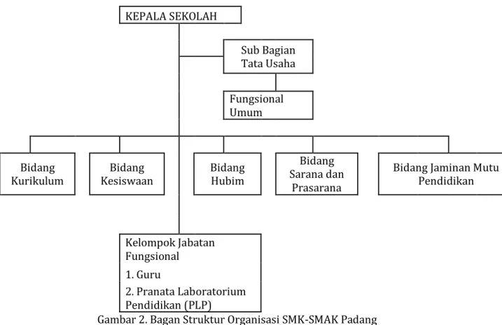 Gambar 2. Bagan Struktur Organisasi SMK-SMAK Padang 