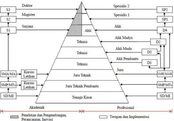 Gambar 1. Piramida Ketenagakerjaan dan Pendidikan Sekolah 