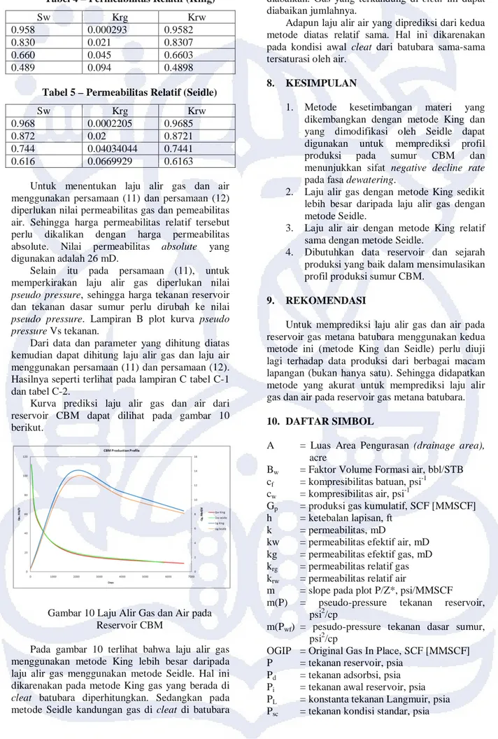 Tabel 4 – Permeabilitas Relatif (King)  Sw  Krg  Krw  0.958  0.000293  0.9582  0.830  0.021  0.8307  0.660  0.045  0.6603  0.489  0.094  0.4898 