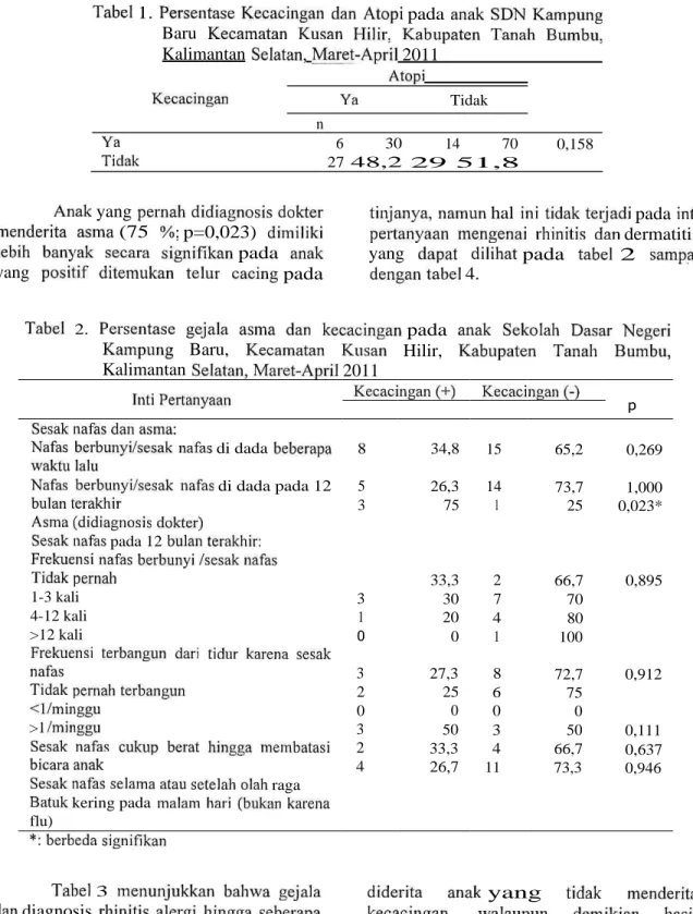 Tabel  1. Persentase  Kecacingan  dan  Atopi  pada anak  SDN   Kampung   Baru  Kecamatan  Kusan  Hilir,  Kabupaten  Tanah  Bumbu,   Kalimantan Selatan,  Maret-April  2011   