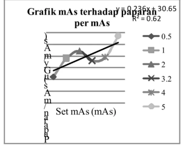 Gambar 1. Grafik hubungan antara  kenaikan mAs dengan nilai paparan per 