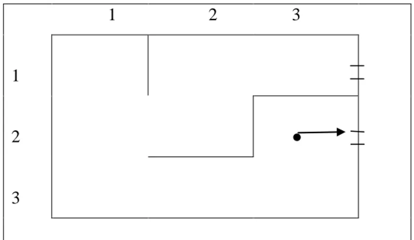 Gambar  3.10  di  atas,  dapat  dijelaskan  kotak  pada  koordinat  (3,2)  sebagai  kotak  terakhir  dan  sudah  tidak  ada  kotak  tetangga  yang  belum  dikunjungi,  karena   seluruh  kotak  sudah  semua  dikunjungi