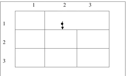Gambar 3.2 di atas, dapat dijelaskan sebagai langkah ke-1 dengan titik koordinat  (2,1)  setelah  berada  pada  posisi  awal  dengan  koordinat  (3,1)  pada  papan  permainan, dan terdapat 2 kotak tetangga yang belum dikunjungi, yaitu (1,1) dan  (2,2)