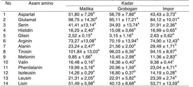 Tabel 2. Kadar asam amino beberapa varietas kedelai (mg/1 gram kedelai kering) 