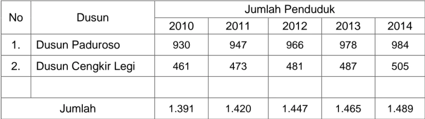 Tabel 2.3  Jumlah Penduduk per Dusun Tahun 2010-2014 