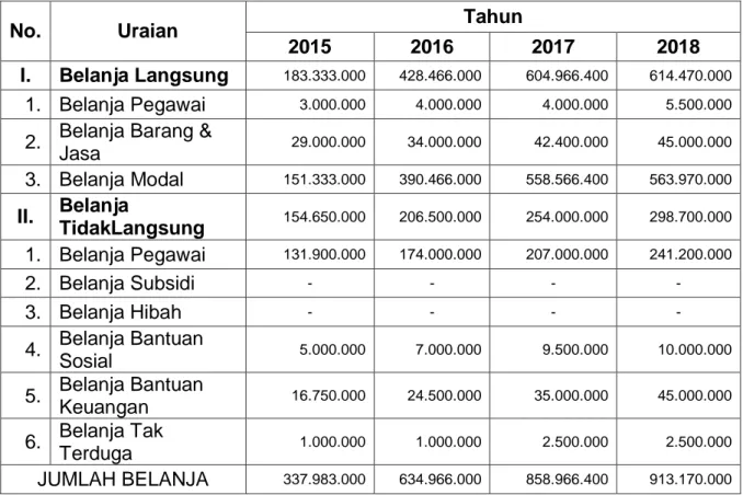 Tabel 3.6  Proyeksi Belanja Desa Kalimeneng tahun 2015-2019 