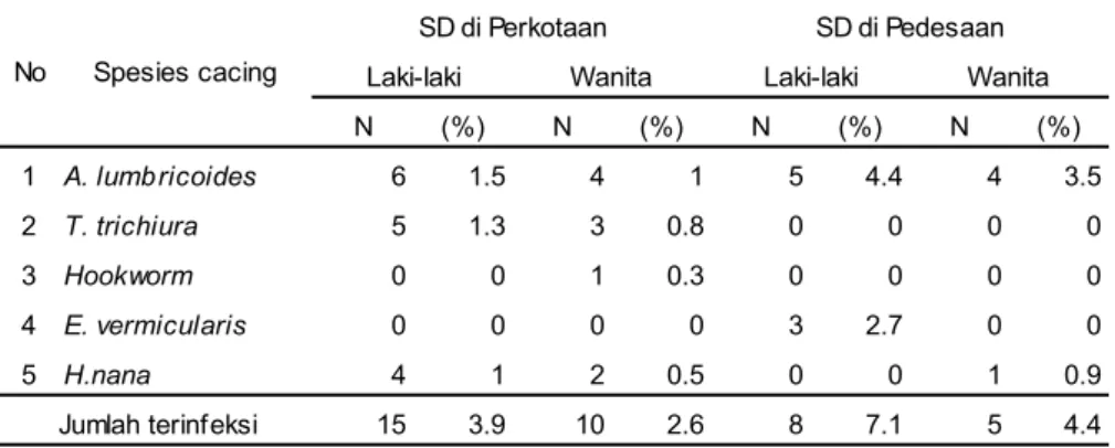 Tabel 2. Prevalensi infeksi cacing pada anak SD berdasarkan golongan umurTabel 1. Prevalensi infeksi cacing pada anak SD berdasarkan jenis kelamin