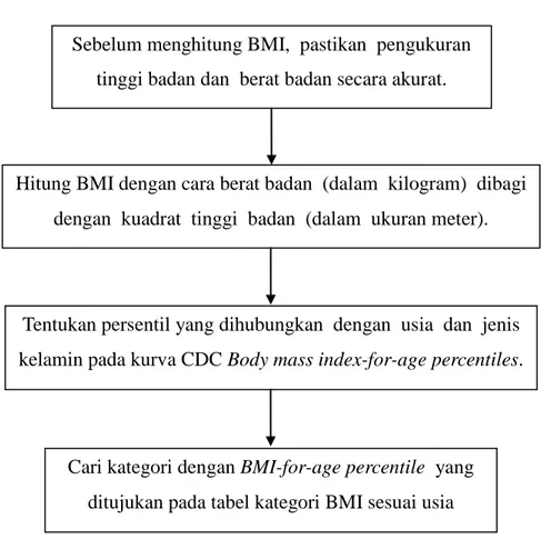 Gambar 2.5. Skema Cara Menghitung dan Menginterpretasikan BMI Sebelum menghitung BMI,  pastikan  pengukuran 