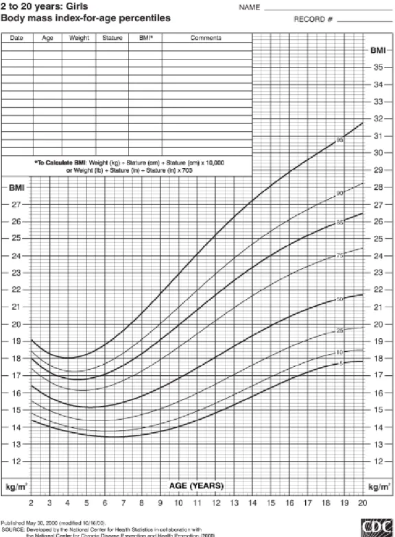 Gambar 2.6. Kurva BMI for age pada Anak Perempuan  Sumber : http://www.cdc.gov/growthcharts 