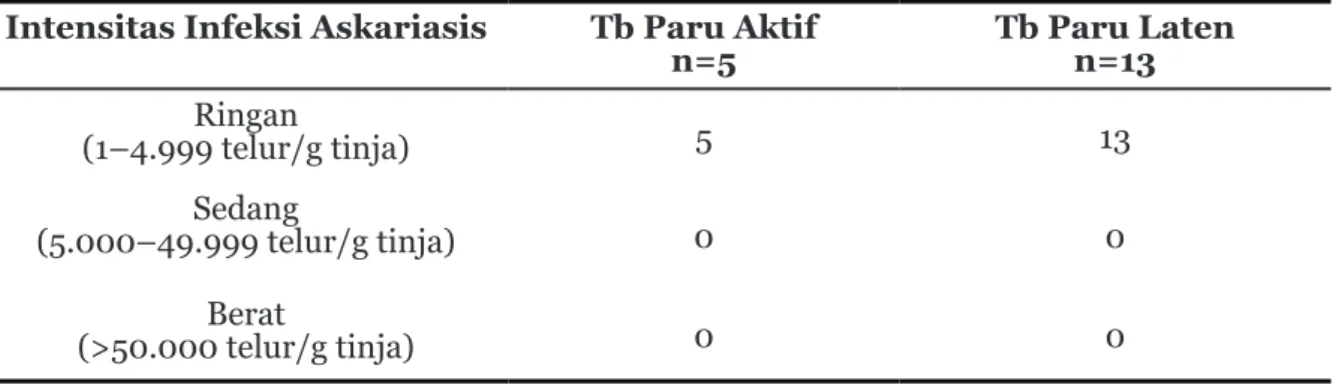 Tabel 2   Proporsi Kejadian Askariasis pada Penderita Tuberkulosis Paru Aktif                   dan Tuberkulosis Laten