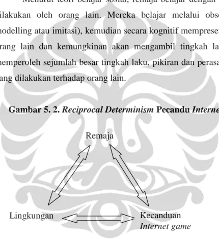 Gambar 5. 2. Reciprocal Determinism Pecandu Internet Game Online
