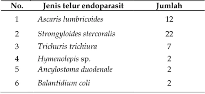 Tabel 1. Jenis Telur Endoparasit yang ditemukan di  Surabaya 