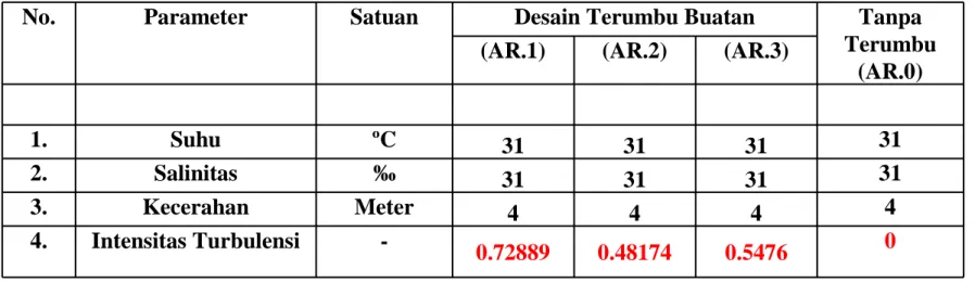 Tabel Parameter Fisik dan Hidro-Oseanografi Lingkungan di  Keempat Lokasi