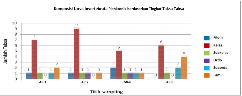 Grafik  Komposisi Larva Invertebrata Planktonik berdasarkan  Tingkat Taksa  Filum Kelas Subkelas Ordo Subordo FamiliKomposisi Larva InvertebrataPlanktonik berdasarkan TingkatTaksa Taksa