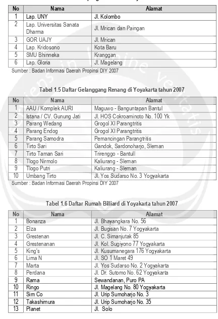 Tabel 1.4 Daftar Lapangan Basket di Yoyakarta tahun 2007