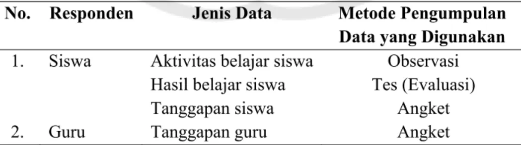 Tabel 4  Jenis data dan metode pengumpulan data yang digunakan