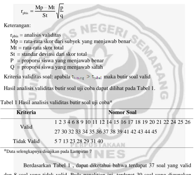 Tabel 1 Hasil analisis validitas butir soal uji coba* 