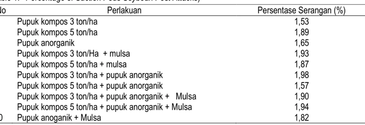 Tabel 1.  Persentase Serangan Hama Pengisap Polong Kedelai  (Table 1.  Percentage of Suction Pods Soybean Pest Attacks) 