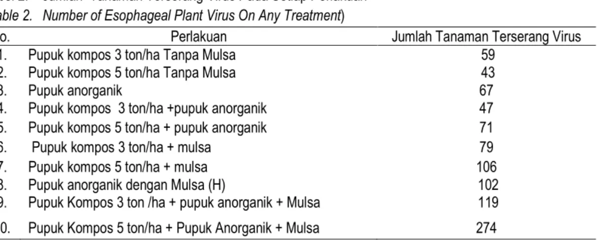 Tabel 2.  Jumlah  Tanaman Terserang Virus Pada Setiap Perlakuan   (Table 2.  Number of Esophageal Plant Virus On Any Treatment) 