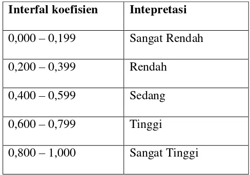 Tabel 3.2. Pedoman untuk Memberikan Interpretasi Koefisien Korelasi. 