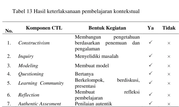 Tabel 13 Hasil keterlaksanaan pembelajaran kontekstual 