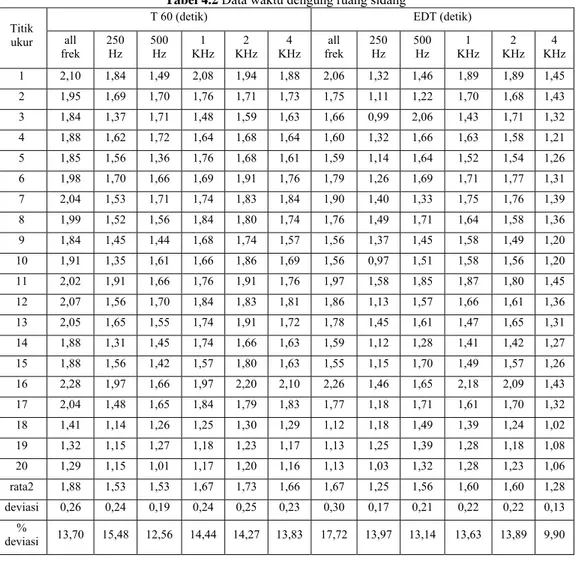 Tabel 4.2 Data waktu dengung ruang sidang  Titik 