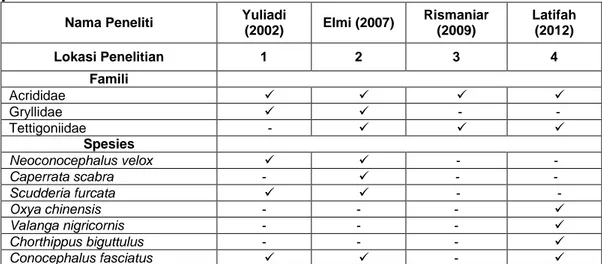 Tabel  3.  Perbandingan  hasil  penelitian  belalang  di  beberapa  lokasi  penelitian 