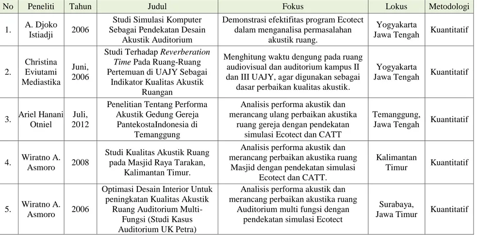 Tabel 1.1.Penelitian akustik ruang di Indonesia dan di negara lain 