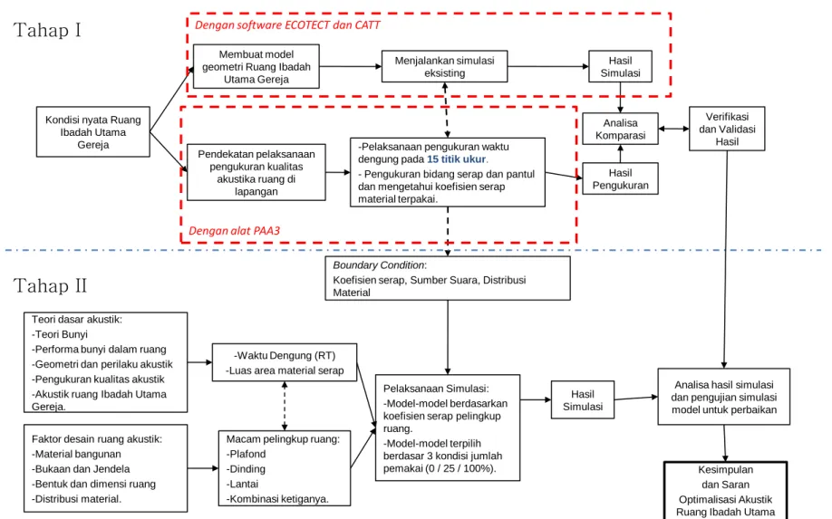 Diagram 3.1.Diagram metodologi dan langkah penelitian